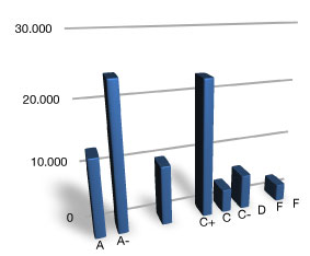 typical grade distribution